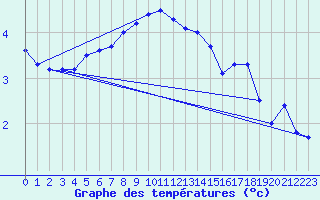 Courbe de tempratures pour Bagaskar