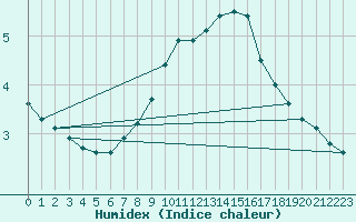 Courbe de l'humidex pour Schoeckl