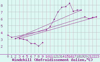 Courbe du refroidissement olien pour Lyneham