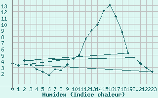 Courbe de l'humidex pour Brianon (05)