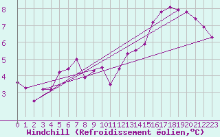 Courbe du refroidissement olien pour Frontenay (79)