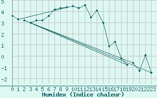 Courbe de l'humidex pour Corvatsch