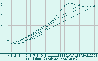 Courbe de l'humidex pour Sainte-Menehould (51)