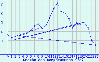 Courbe de tempratures pour Marham