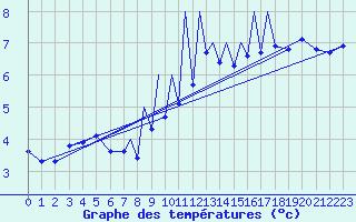 Courbe de tempratures pour Madrid-Colmenar
