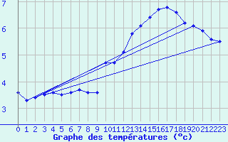 Courbe de tempratures pour Maisach-Galgen