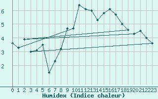 Courbe de l'humidex pour Metten