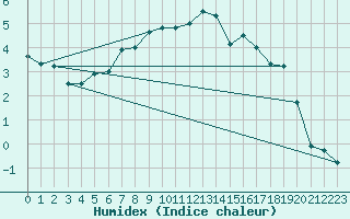 Courbe de l'humidex pour Brunnenkogel/Oetztaler Alpen