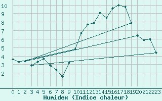 Courbe de l'humidex pour Cholet (49)