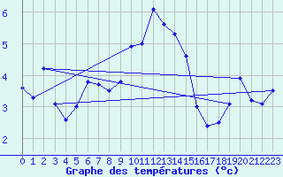 Courbe de tempratures pour Hoherodskopf-Vogelsberg