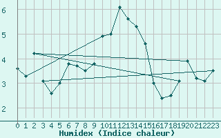 Courbe de l'humidex pour Hoherodskopf-Vogelsberg