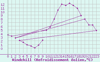 Courbe du refroidissement olien pour Villarzel (Sw)
