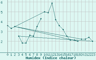 Courbe de l'humidex pour Saalbach