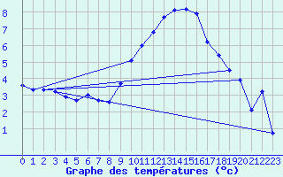 Courbe de tempratures pour Boulc (26)