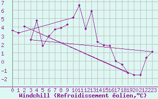Courbe du refroidissement olien pour Cimetta