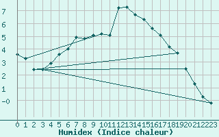 Courbe de l'humidex pour Cernay (86)