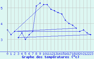 Courbe de tempratures pour Grono