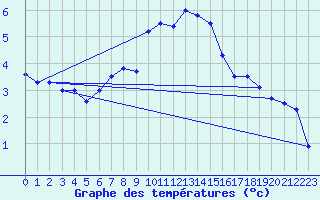 Courbe de tempratures pour Piz Martegnas