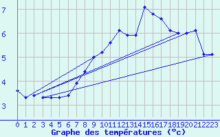 Courbe de tempratures pour Cimetta