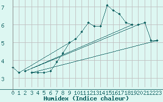 Courbe de l'humidex pour Cimetta