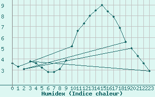 Courbe de l'humidex pour Millau (12)