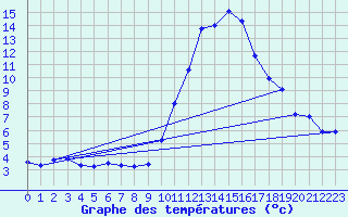 Courbe de tempratures pour Tours (37)