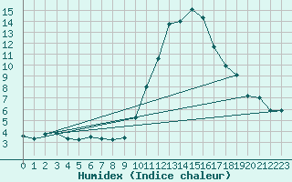 Courbe de l'humidex pour Tours (37)