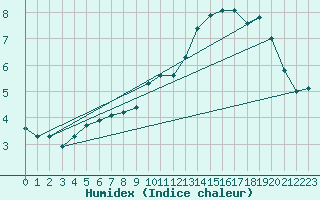 Courbe de l'humidex pour Voiron (38)