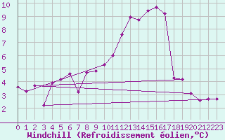 Courbe du refroidissement olien pour Mouilleron-le-Captif (85)