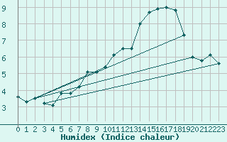 Courbe de l'humidex pour Corvatsch