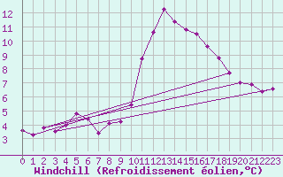 Courbe du refroidissement olien pour Sgur-le-Chteau (19)