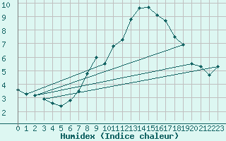 Courbe de l'humidex pour Binn