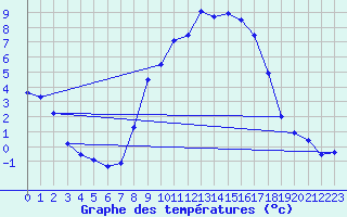 Courbe de tempratures pour Wutoeschingen-Ofteri