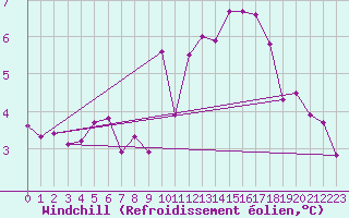 Courbe du refroidissement olien pour Le Havre - Octeville (76)