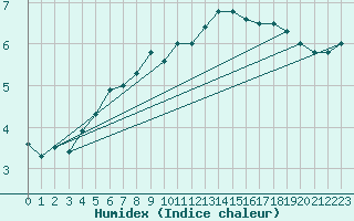 Courbe de l'humidex pour Maseskar