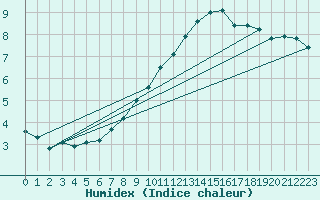 Courbe de l'humidex pour Thurey (71)