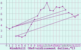 Courbe du refroidissement olien pour Kramolin-Kosetice