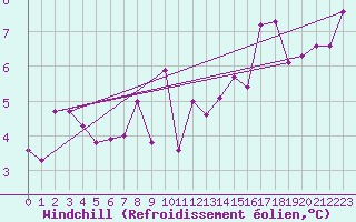 Courbe du refroidissement olien pour San Vicente de la Barquera