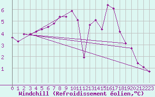 Courbe du refroidissement olien pour Sgur-le-Chteau (19)