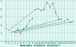 Courbe de l'humidex pour Oron (Sw)