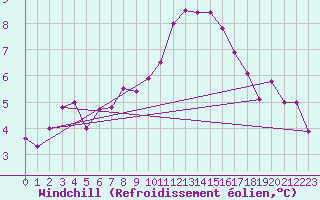 Courbe du refroidissement olien pour Middle Wallop