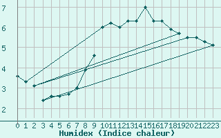 Courbe de l'humidex pour Trier-Petrisberg
