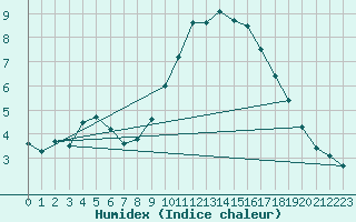 Courbe de l'humidex pour Rochehaut (Be)