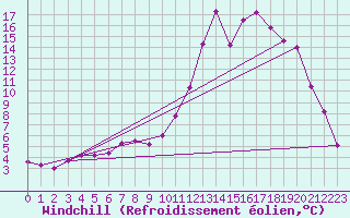 Courbe du refroidissement olien pour Charleville-Mzires (08)