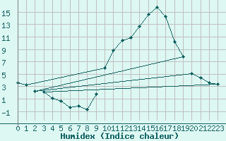 Courbe de l'humidex pour Chambry / Aix-Les-Bains (73)