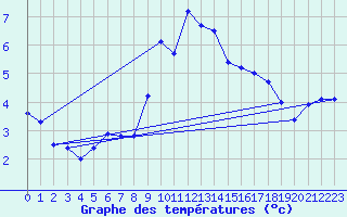 Courbe de tempratures pour Sierra de Alfabia