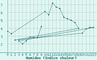 Courbe de l'humidex pour Sierra de Alfabia