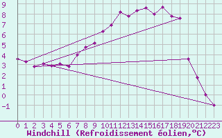 Courbe du refroidissement olien pour Kristiansand / Kjevik