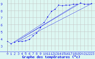 Courbe de tempratures pour Sorcy-Bauthmont (08)