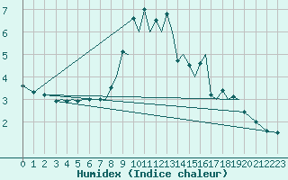 Courbe de l'humidex pour Sogndal / Haukasen